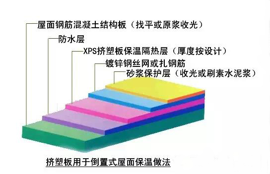 比對(duì)正置式屋面和倒置式屋面防水做法的優(yōu)缺點(diǎn)！